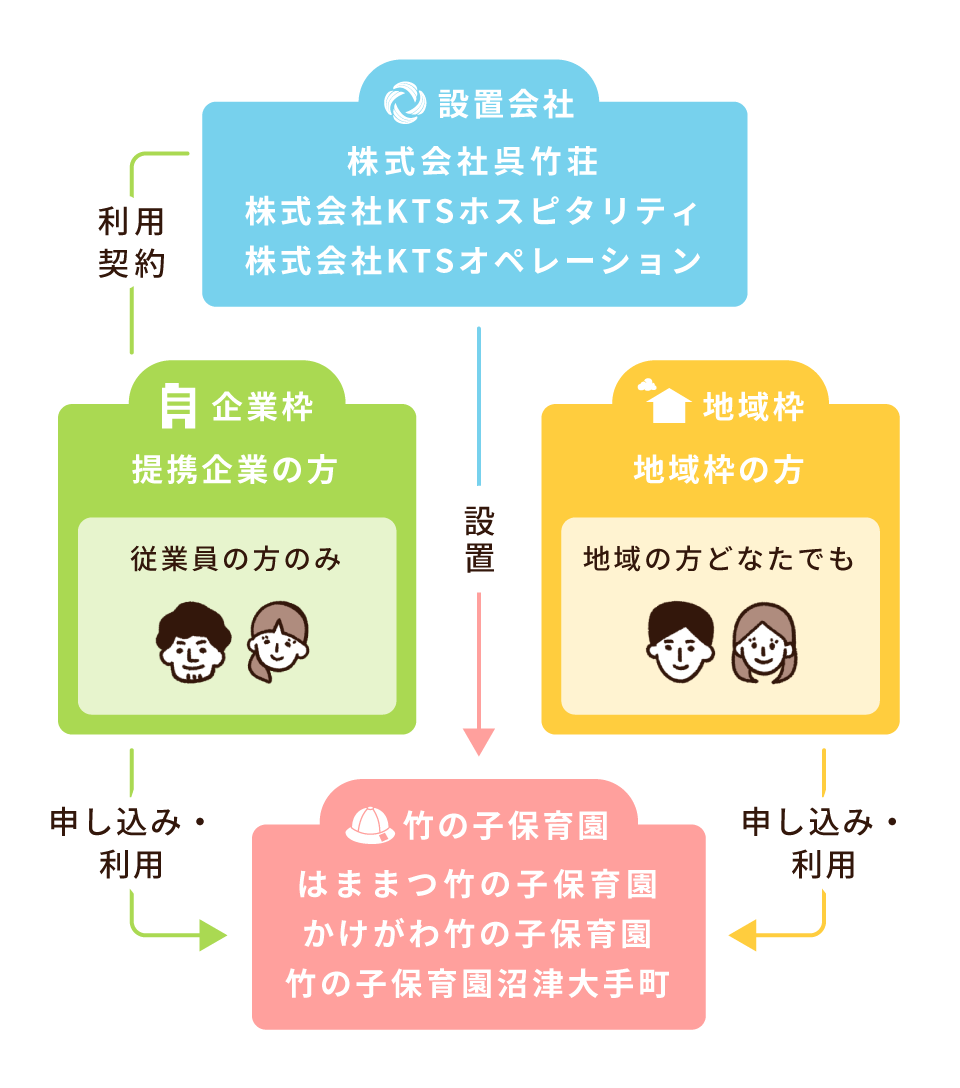 企業主導型保育園について図解