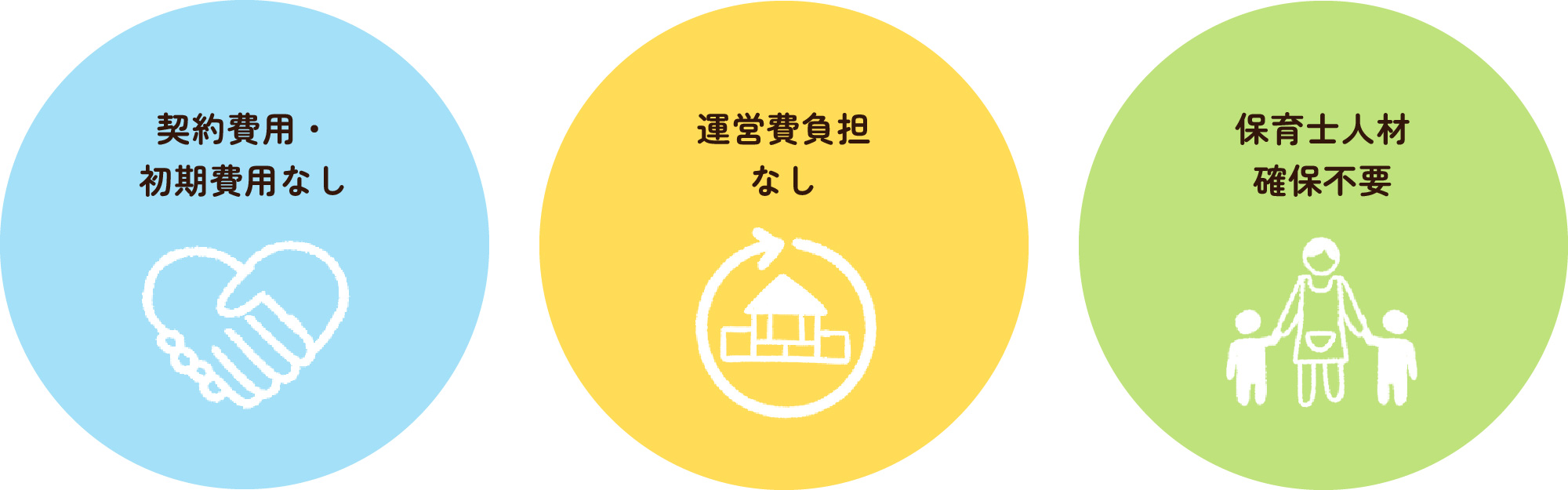 契約費用・初期費用なし、運営費負担なし、保育士人材確保不要
